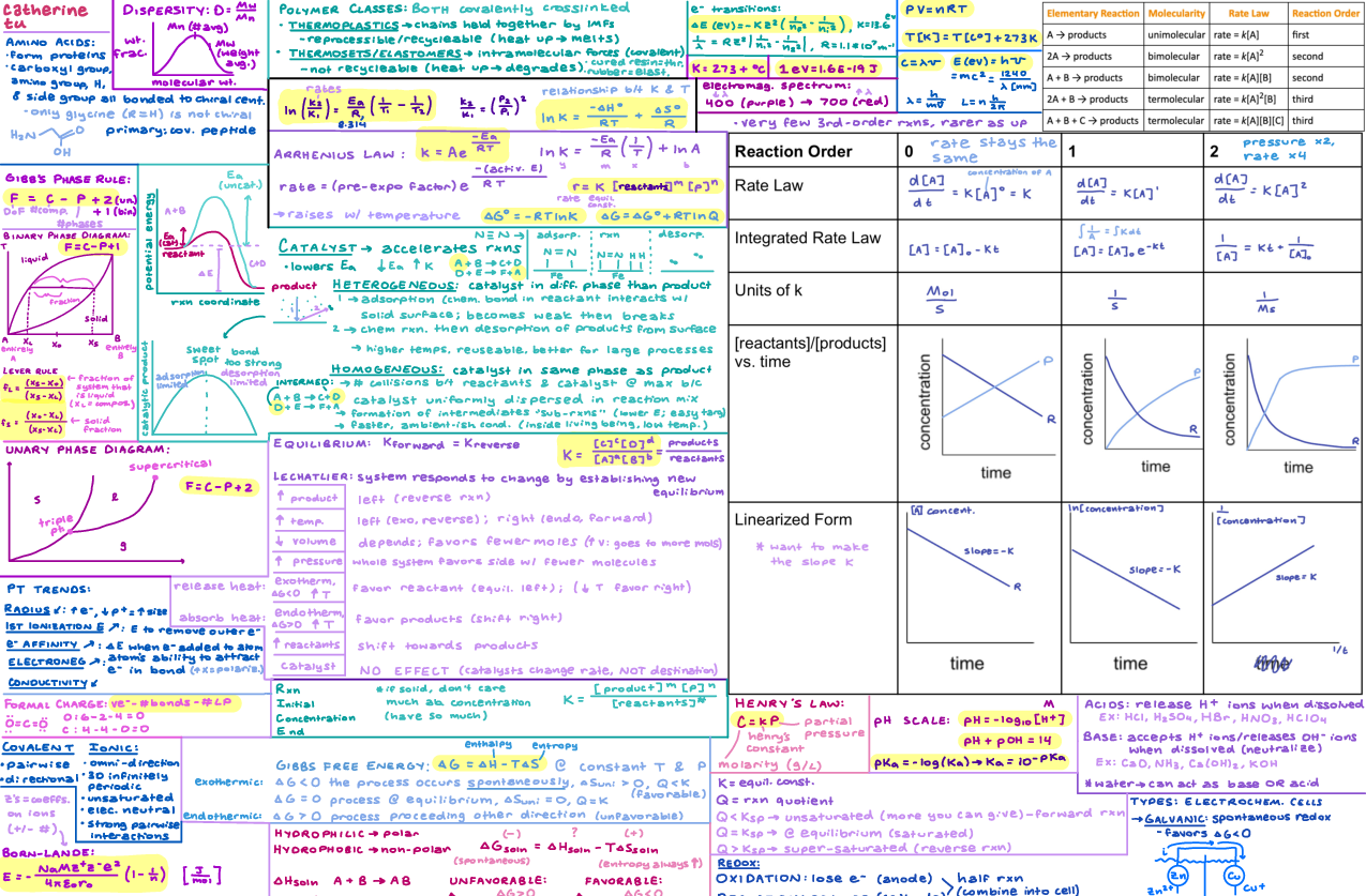 Preview of 3.091 Cheat Sheet